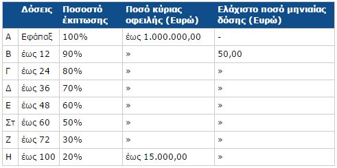 pinakas-ekato-doseis