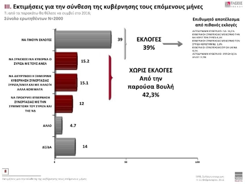 vouli ektimiseis sinthesi
