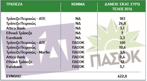 δάνεια