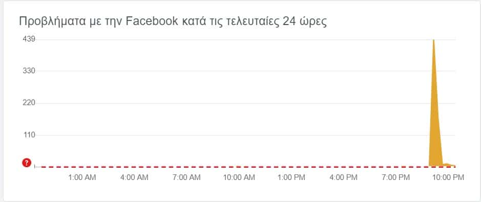 προβλήματα