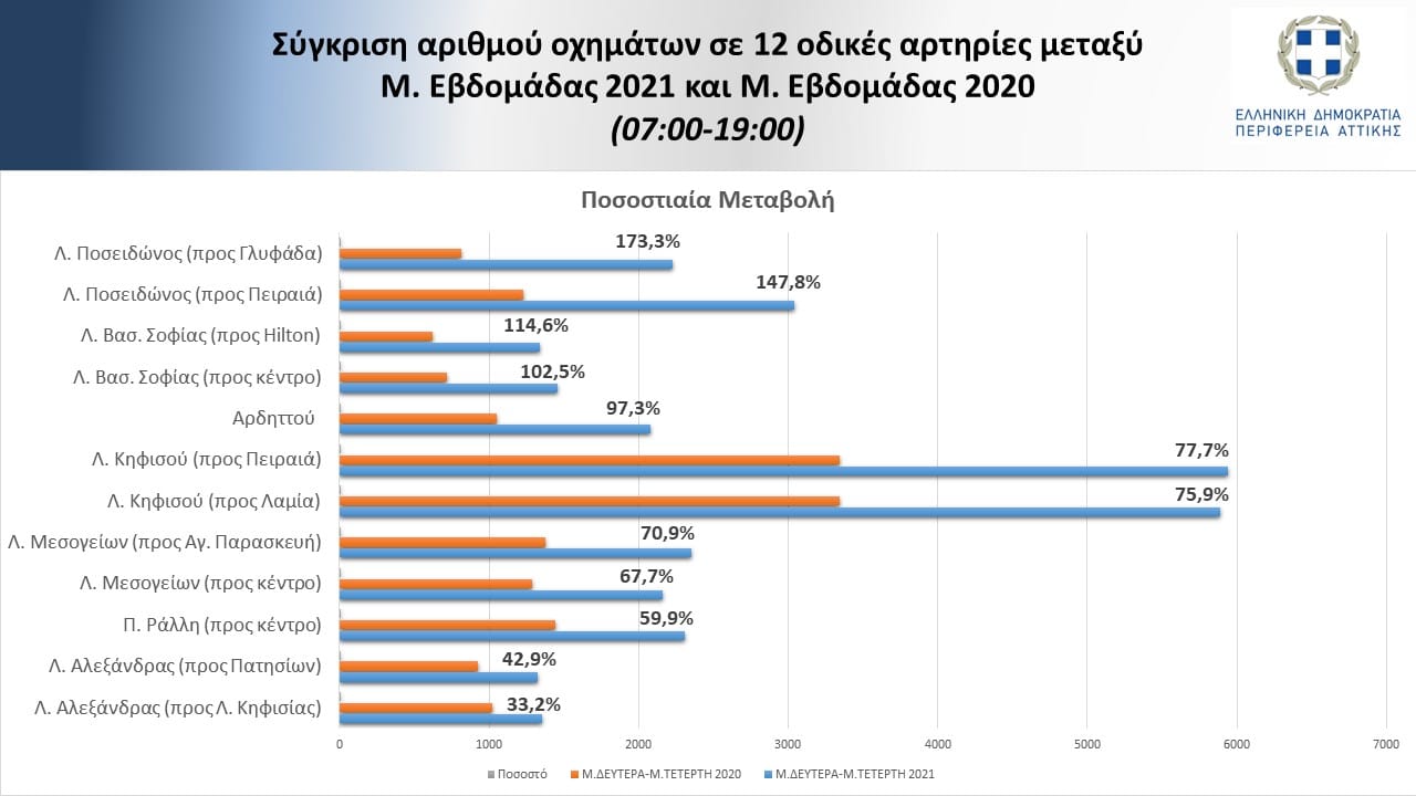 κυκλοφορίας