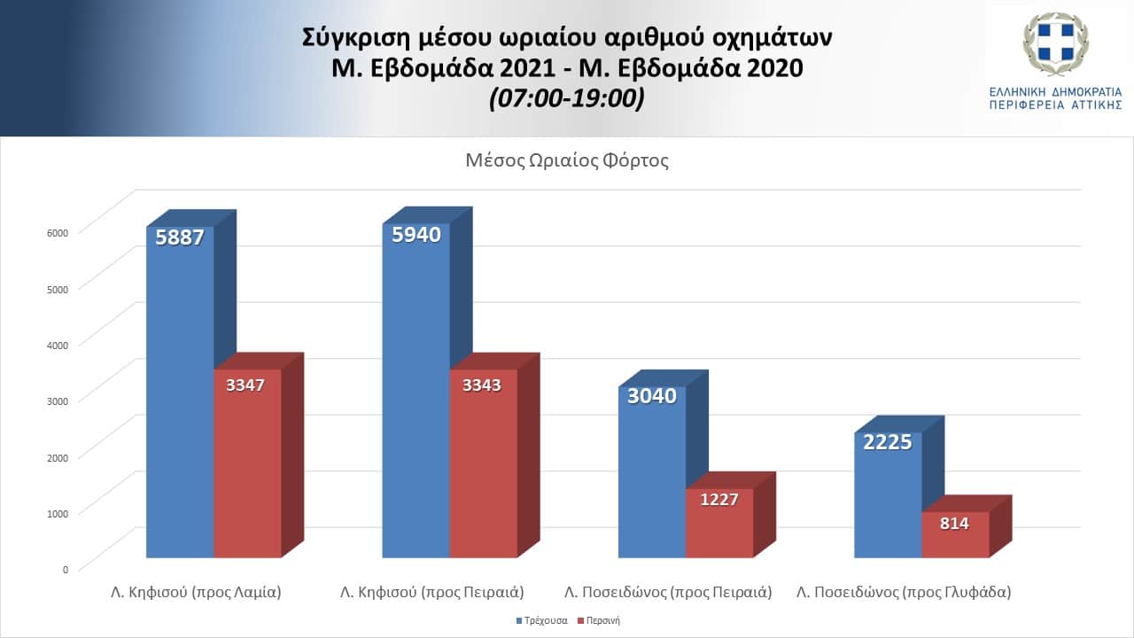 κυκλοφορίας
