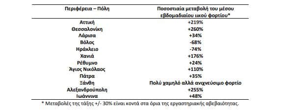ιικού φορτίου