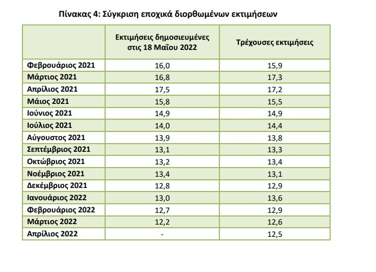 ανεργία μαιος 2022
