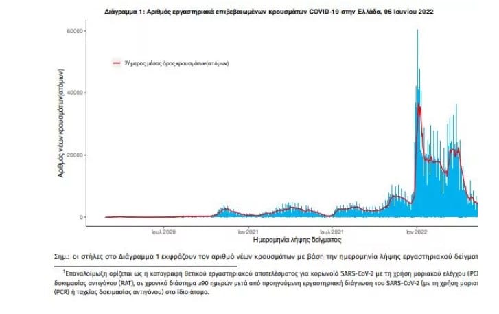 Στα 2.501 τα νέα κρούσματα, 10 νεκροί, 119 διασωληνωμένοι