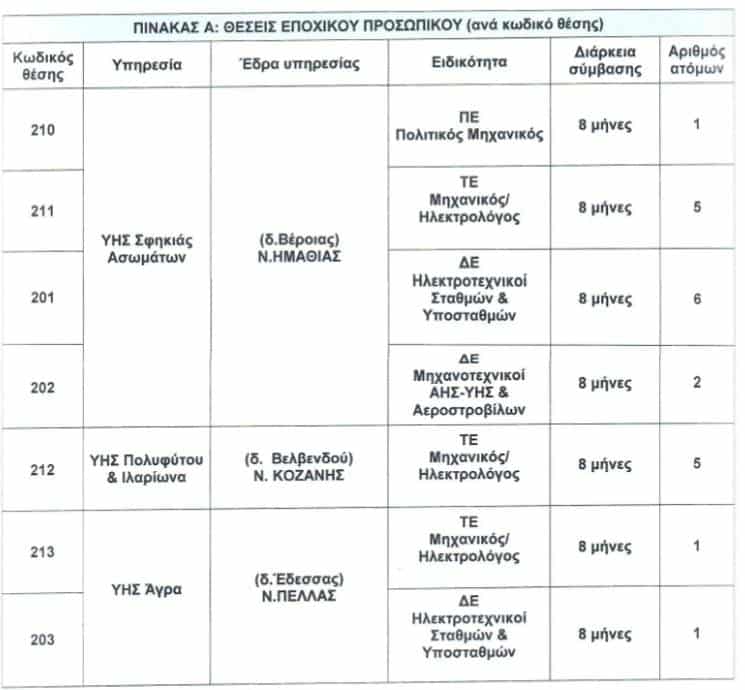 ΔΕΗ: Αιτήσεις μέχρι 1η Ιουλίου για 21 θέσεις εργασίας