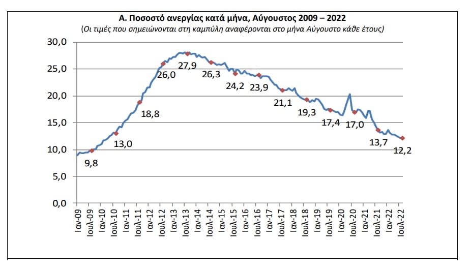 Στο 12,2% ανήλθε η ανεργία τον Αύγουστο