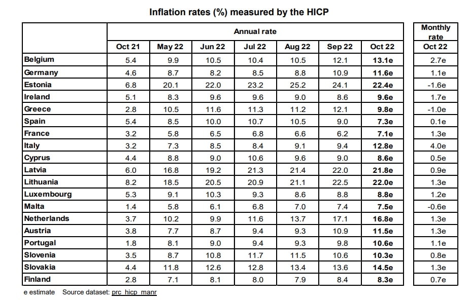 Eurostat: Στο 9,8% ανήλθε ο πληθωρισμός στην Ελλάδα τον Οκτώβριο