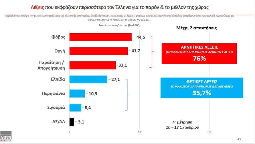 Δημοσκόπηση