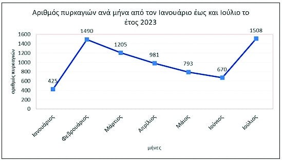 πυρκαγιές