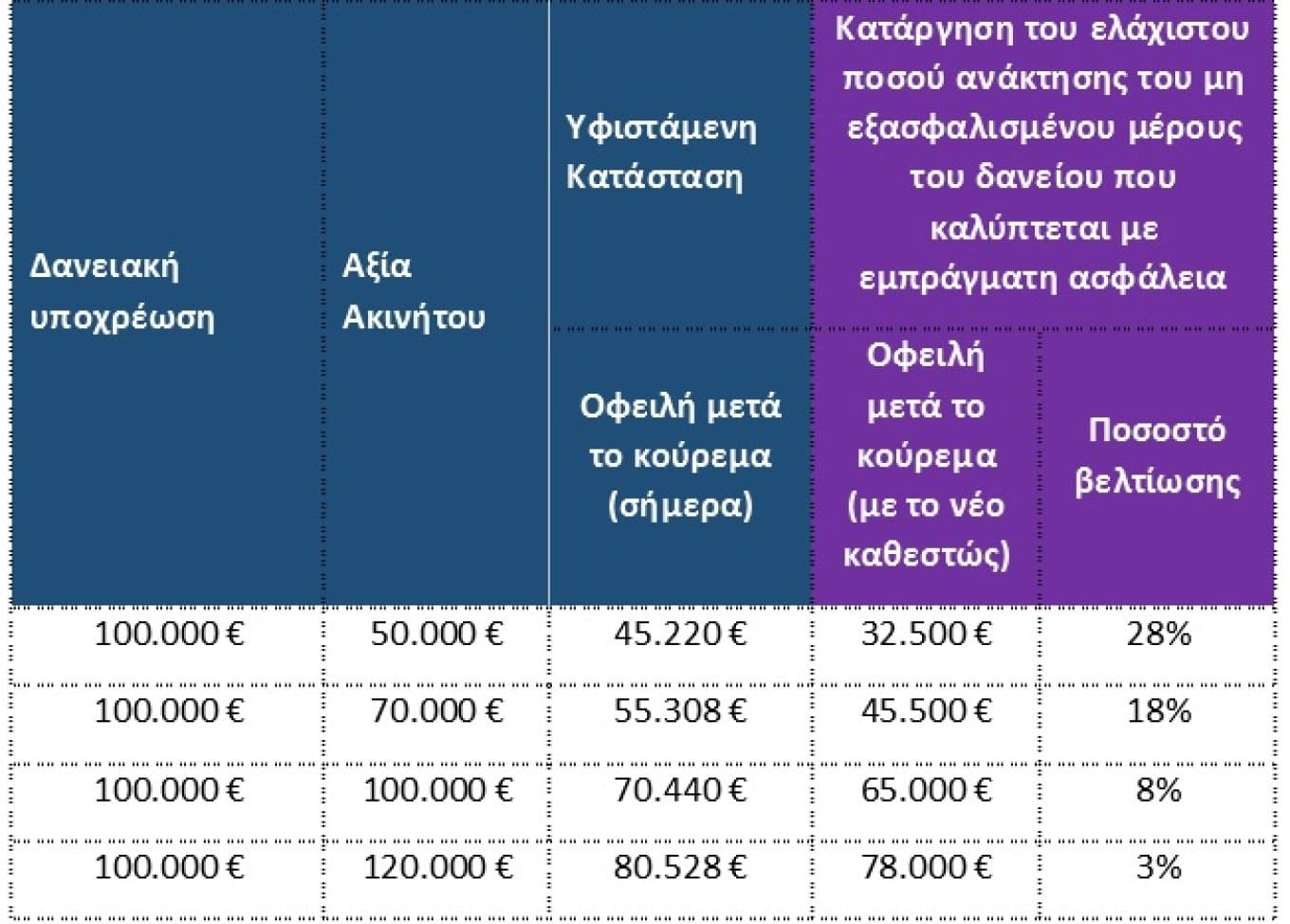 δάνεια