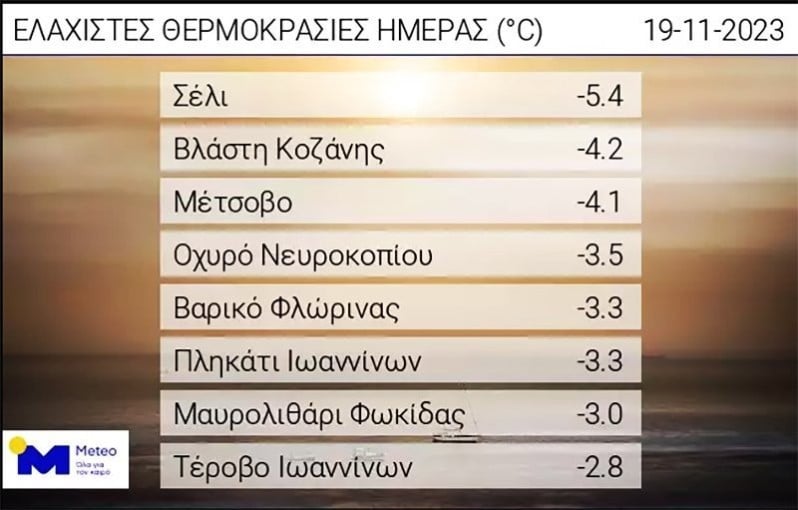 Μeteo: Που έδειξε -5 βαθμούς ο υδράργυρος - Πολικές θερμοκρασίες το πρωί της Κυριακής