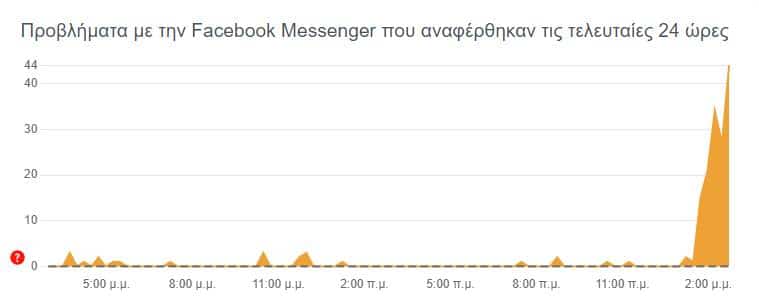 Μπλόκαρε η πλατφόρμα του Messenger - Χάνονται μηνύματα
