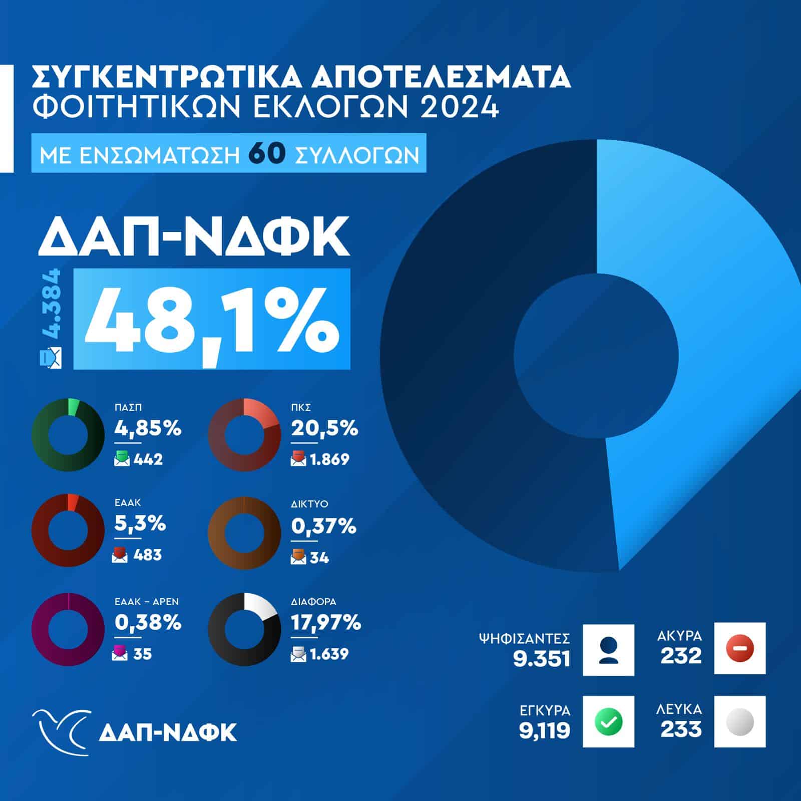 ΔΑΠ-ΝΔΦΚ