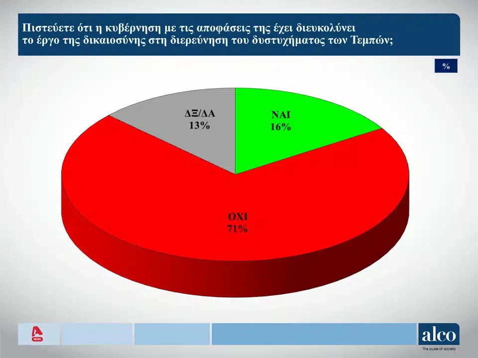 Τέμπη δημοσκόπηση 