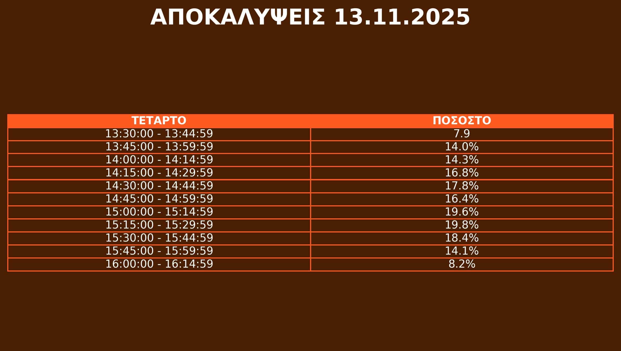 Αποκαλύψεις